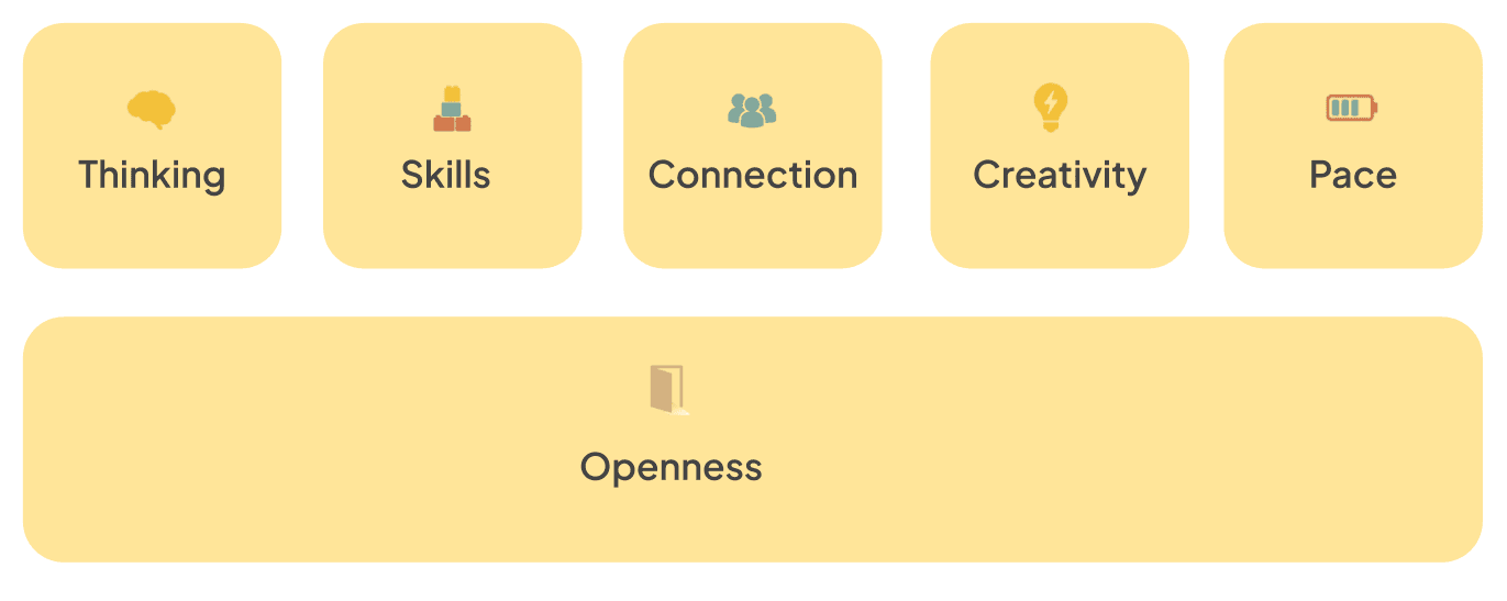 The five signals — Thinking, Skills, Connection, Creativity and Pace — shown as five cards resting on a wider bar labelled Openness.
